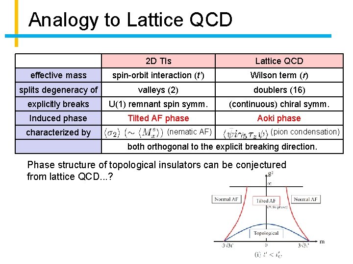 Analogy to Lattice QCD 2 D TIs Lattice QCD effective mass spin-orbit interaction (t’)