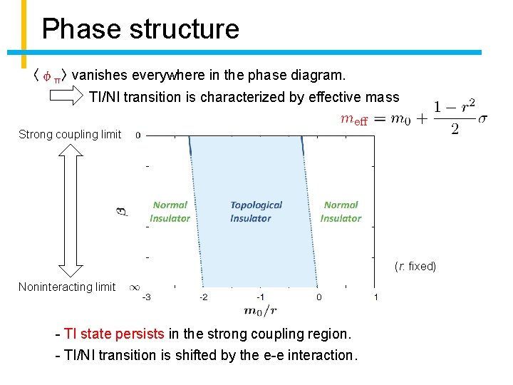 Phase structure 〈φπ〉 vanishes everywhere in the phase diagram. TI/NI transition is characterized by