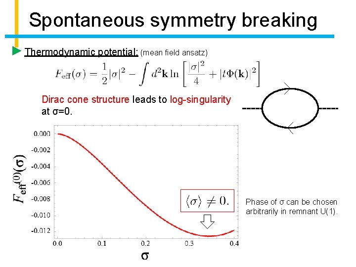 Spontaneous symmetry breaking Thermodynamic potential: (mean field ansatz) Dirac cone structure leads to log-singularity