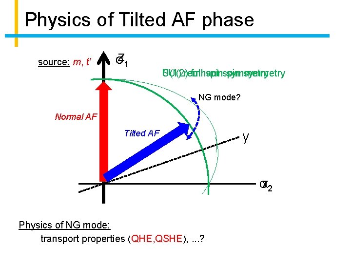 Physics of Tilted AF phase source: m, t’ σz 1 U(1) remnant SU(2) full