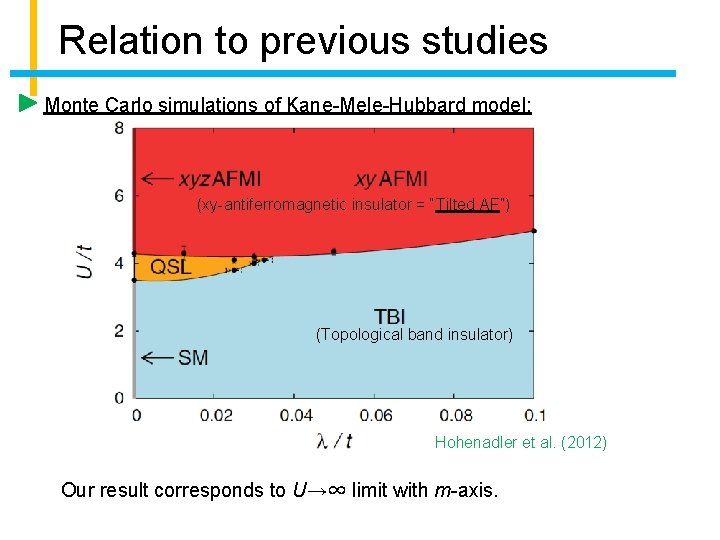 Relation to previous studies Monte Carlo simulations of Kane-Mele-Hubbard model: (xy-antiferromagnetic insulator = “Tilted