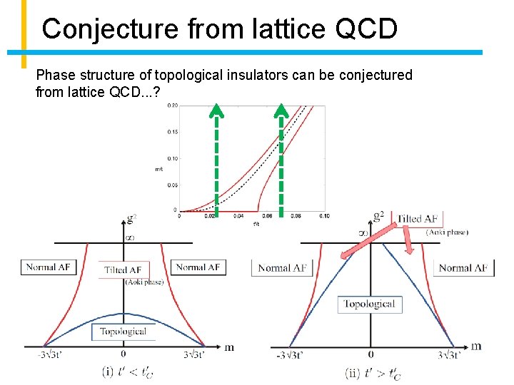 Conjecture from lattice QCD Phase structure of topological insulators can be conjectured from lattice