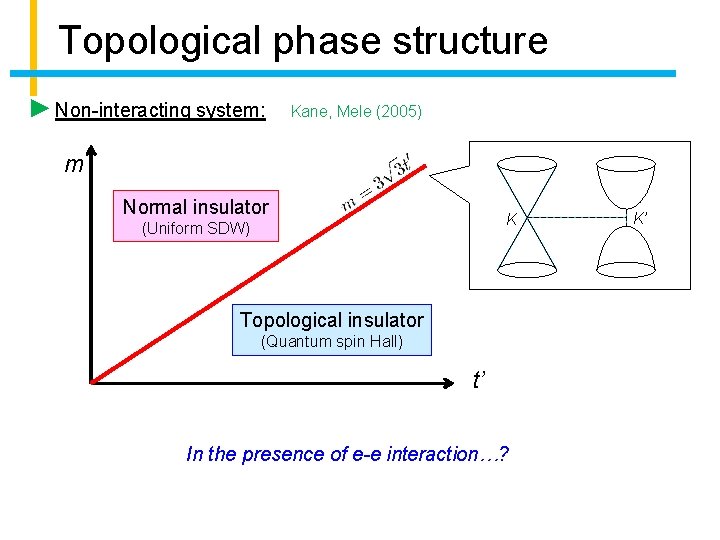 Topological phase structure Non-interacting system: Kane, Mele (2005) m Normal insulator K (Uniform SDW)