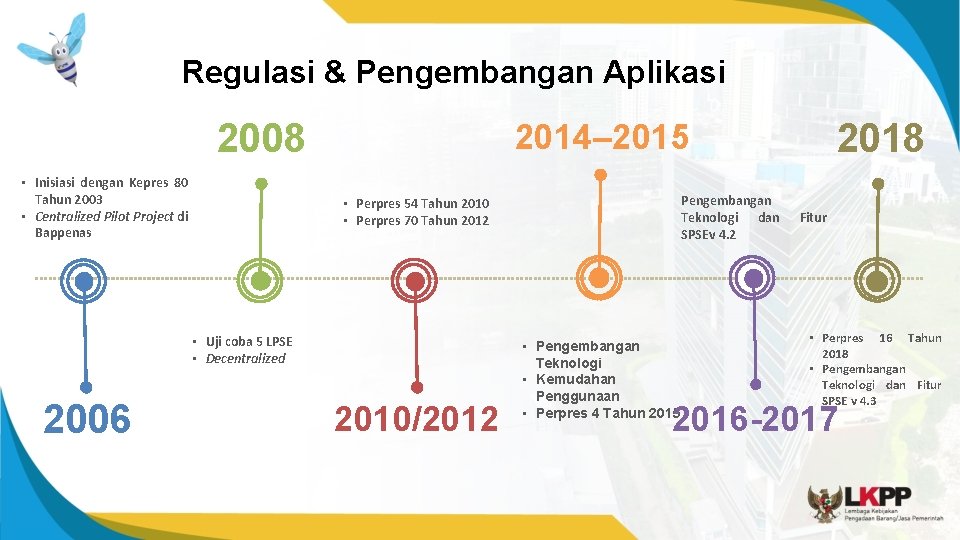 Regulasi & Pengembangan Aplikasi 2008 • Inisiasi dengan Kepres 80 Tahun 2003 • Centralized