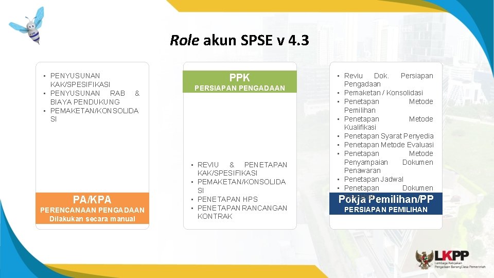 Role akun SPSE v 4. 3 • PENYUSUNAN KAK/SPESIFIKASI • PENYUSUNAN RAB & BIAYA