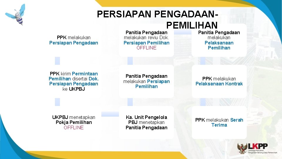 PERSIAPAN PENGADAANPEMILIHAN PPK melakukan Persiapan Pengadaan Panitia Pengadaan melakukan reviu Dok. Persiapan Pemilihan OFFLINE