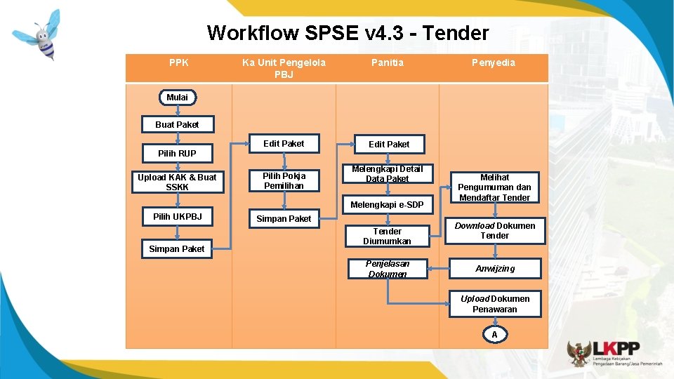 Workflow SPSE v 4. 3 - Tender PPK Ka Unit Pengelola PBJ Panitia Edit