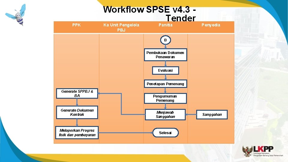 PPK Workflow SPSE v 4. 3 Tender Ka Unit Pengelola PBJ Panitia Penyedia B