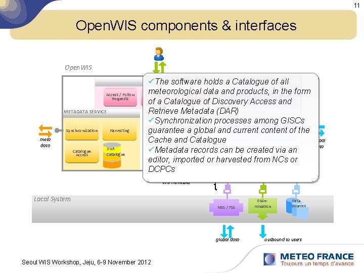 11 Open. WIS components & interfaces Open. WIS PORTAL Access / Follow Requests METADATA