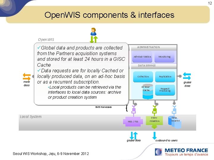 12 Open. WIS components & interfaces Open. WIS meta data PORTAL üGlobal data and