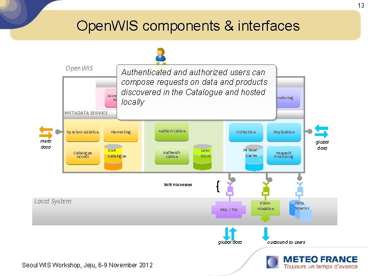 13 Open. WIS components & interfaces Open. WIS Authenticated and authorized users can PORTAL