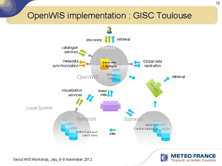 15 Open. WIS implementation : GISC Toulouse retrieval discovery catalogue services PORTAIL metadata synchronization