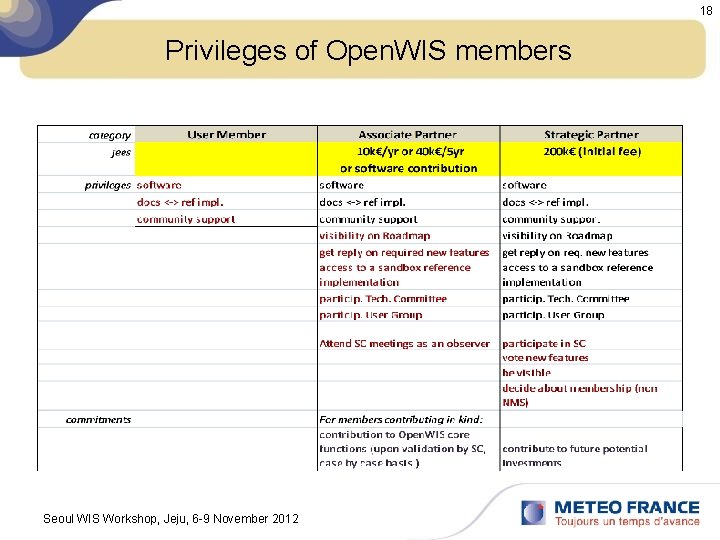 18 Privileges of Open. WIS members Seoul WIS Workshop, Jeju, 6 -9 November 2012