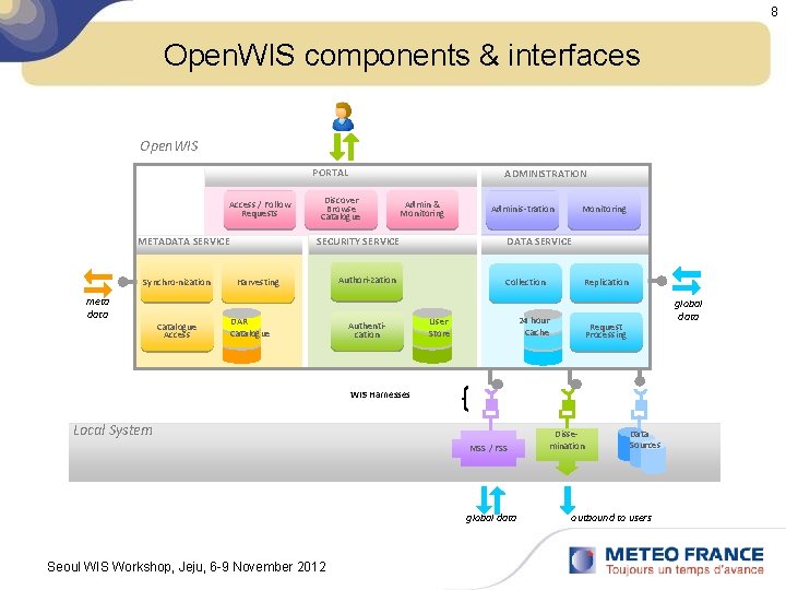 8 Open. WIS components & interfaces Open. WIS PORTAL Access / Follow Requests meta
