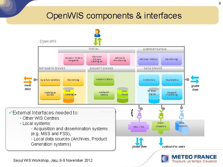 9 Open. WIS components & interfaces Open. WIS PORTAL Access / Follow Requests meta