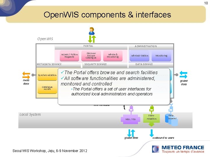 10 Open. WIS components & interfaces Open. WIS PORTAL Access / Follow Requests meta