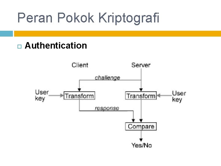 Peran Pokok Kriptografi Authentication 