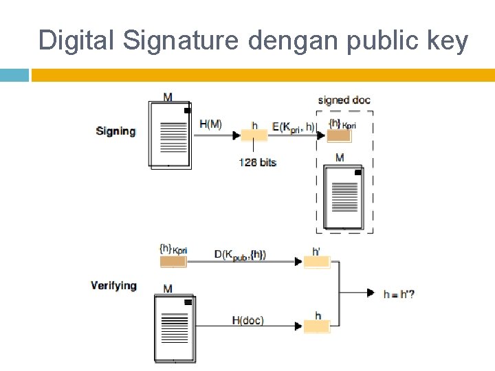 Digital Signature dengan public key 