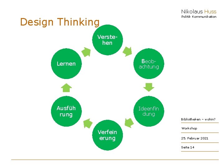 Nikolaus Huss Politik Kommunikation Design Thinking Verstehen Beob- Lernen achtung Ausfüh rung Ideenfin dung