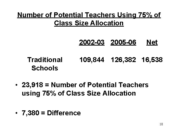 Number of Potential Teachers Using 75% of Class Size Allocation 2002 -03 2005 -06