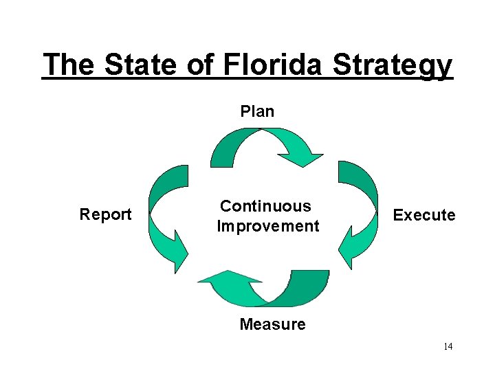 The State of Florida Strategy Plan Report Continuous Improvement Execute Measure 14 