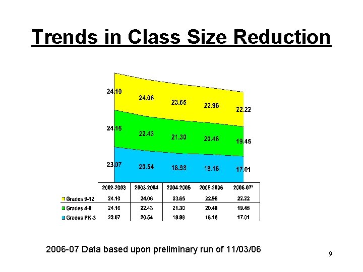 Trends in Class Size Reduction 2006 -07 Data based upon preliminary run of 11/03/06