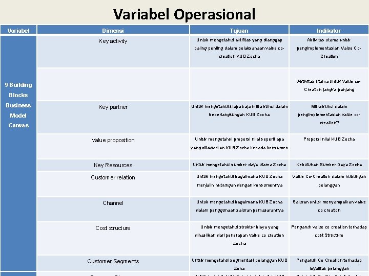 Variabel Operasional Variabel Dimensi Tujuan Indikator Key activity Untuk mengetahui aktifitas yang dianggap Aktivitas