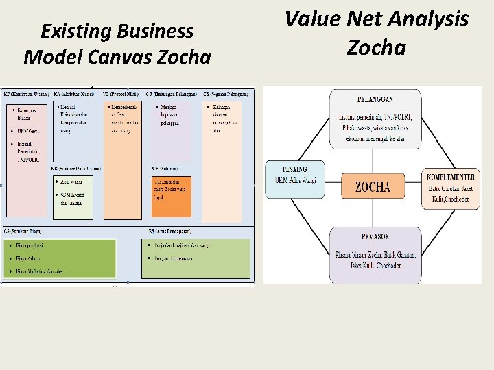 Existing Business Model Canvas Zocha Value Net Analysis Zocha 