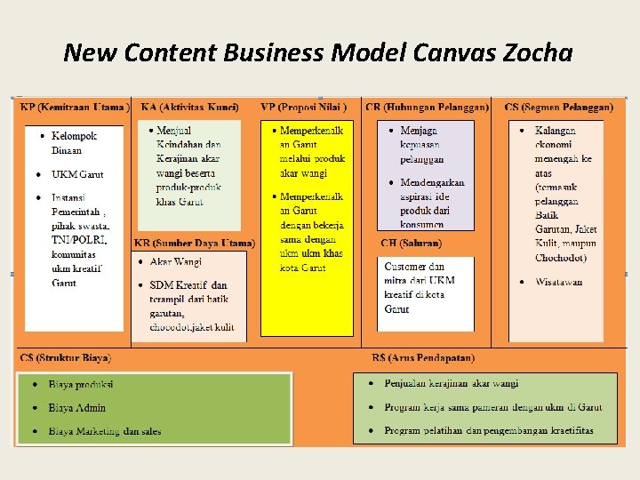 New Content Business Model Canvas Zocha 