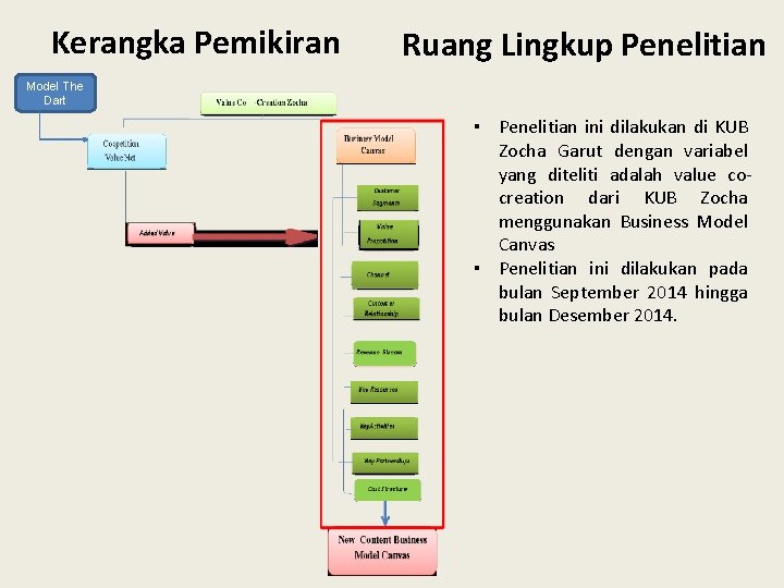 Kerangka Pemikiran Ruang Lingkup Penelitian Model The Dart ▪ Penelitian ini dilakukan di KUB