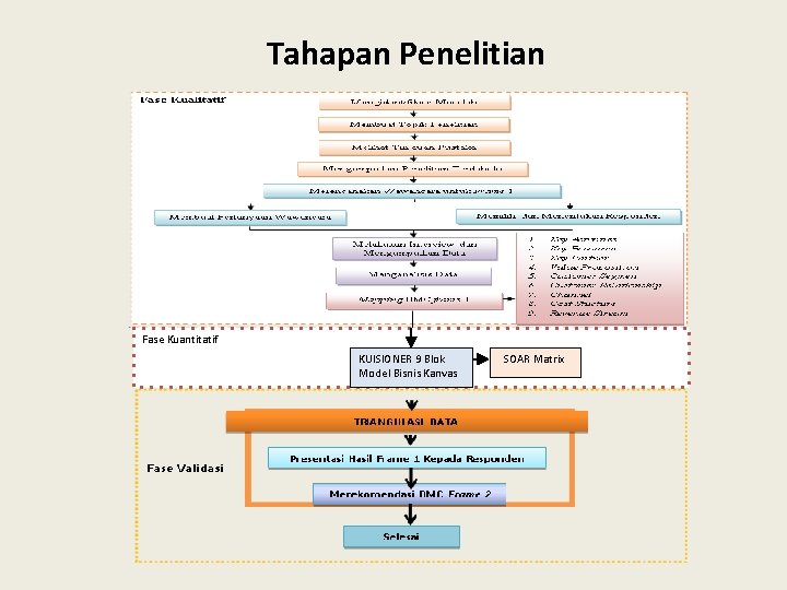 Tahapan Penelitian Fase Kuantitatif KUISIONER 9 Blok Model Bisnis Kanvas SOAR Matrix 