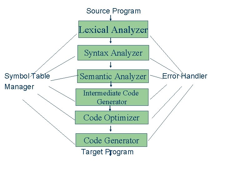  Source Program Lexical Analyzer Syntax Analyzer Symbol Table Error Handler Semantic Analyzer Manager