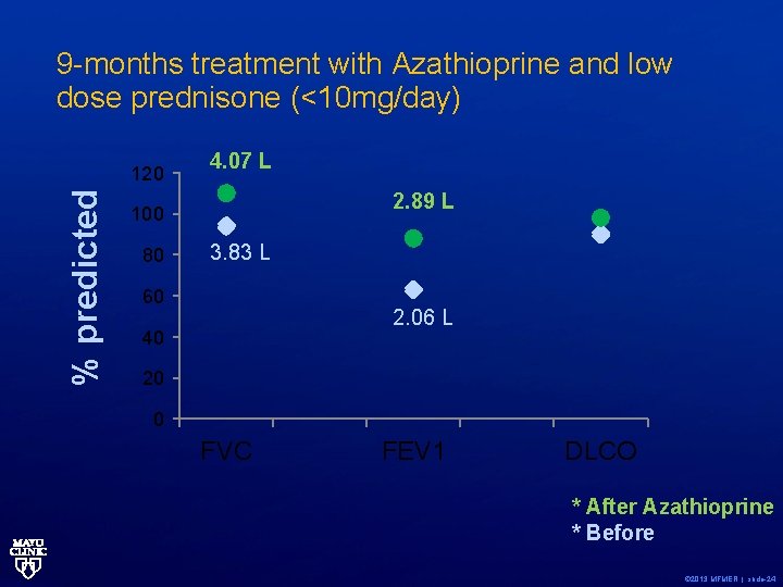 9 -months treatment with Azathioprine and low dose prednisone (<10 mg/day) % predicted 120