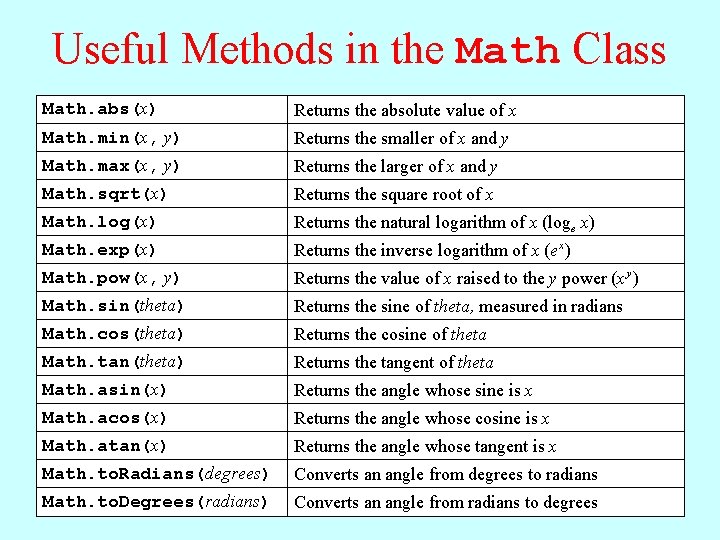 Useful Methods in the Math Class Math. abs(x) Returns the absolute value of x