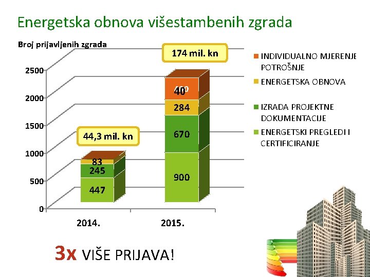 Energetska obnova višestambenih zgrada Broj prijavljenih zgrada 174 mil. kn 2500 40 2000 1500