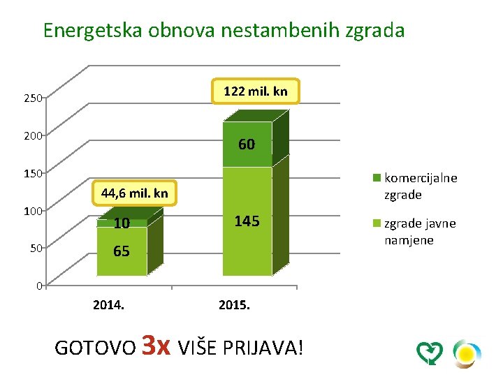 Energetska obnova nestambenih zgrada 122 mil. kn 250 200 60 150 komercijalne zgrade 44,