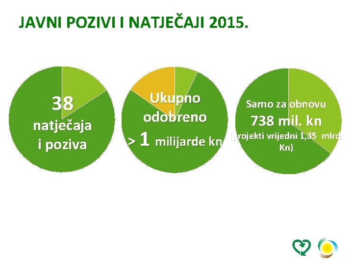 JAVNI POZIVI I NATJEČAJI 2015. 38 natječaja i poziva Ukupno odobreno > 1 milijarde