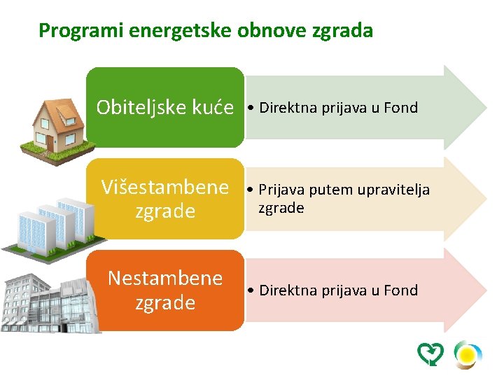 Programi energetske obnove zgrada Obiteljske kuće • Direktna prijava u Fond Višestambene zgrade •