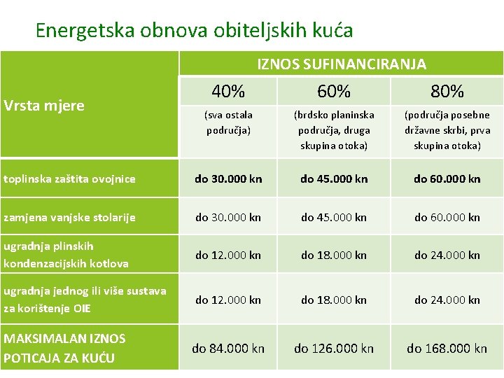 Energetska obnova obiteljskih kuća IZNOS SUFINANCIRANJA 40% 60% 80% (sva ostala područja) (brdsko planinska