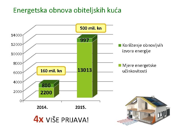 Energetska obnova obiteljskih kuća 500 mil. kn 14000 997 12000 10000 8000 6000 4000