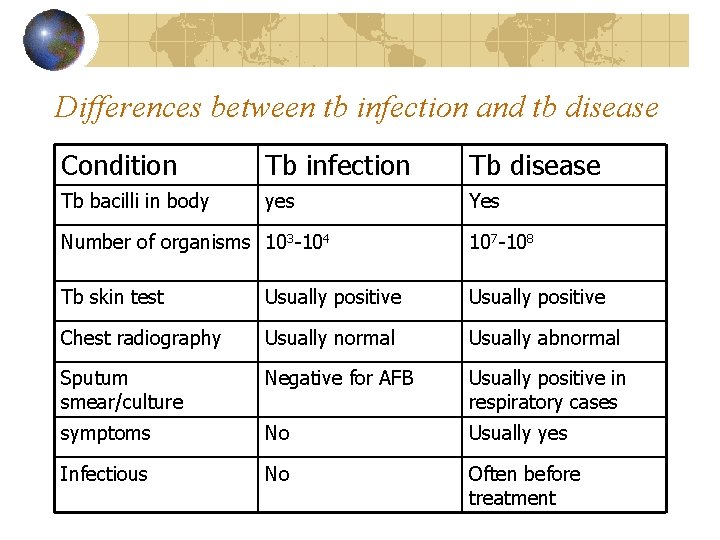 Differences between tb infection and tb disease Condition Tb infection Tb disease Tb bacilli