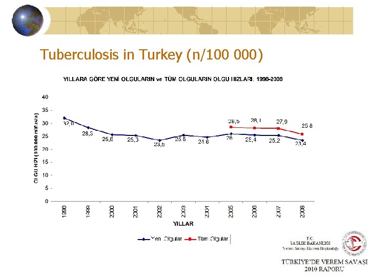 Tuberculosis in Turkey (n/100 000) 