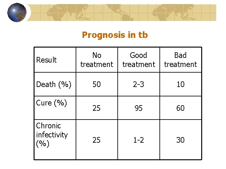 Prognosis in tb Result Death (%) Cure (%) Chronic infectivity (%) No treatment Good