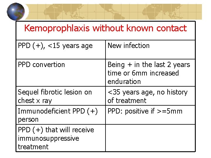Kemoprophlaxis without known contact PPD (+), <15 years age New infection PPD convertion Being