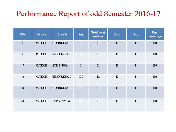 Performance Report of odd Semester 2016 -17 S. No Course Branch Sem Total no