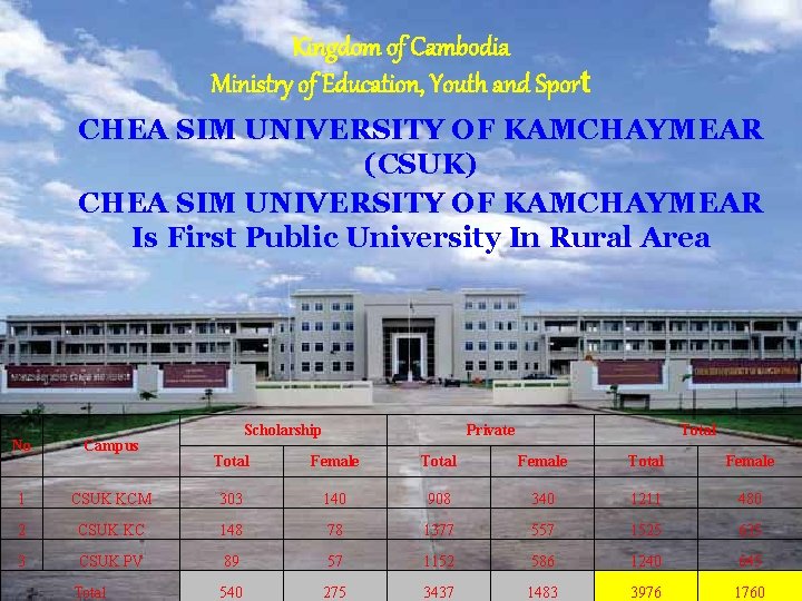 Kingdom of Cambodia Ministry of Education, Youth and Sport CHEA SIM UNIVERSITY OF KAMCHAYMEAR