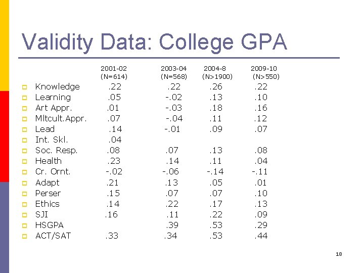 Validity Data: College GPA p p p p Knowledge Learning Art Appr. Mltcult. Appr.