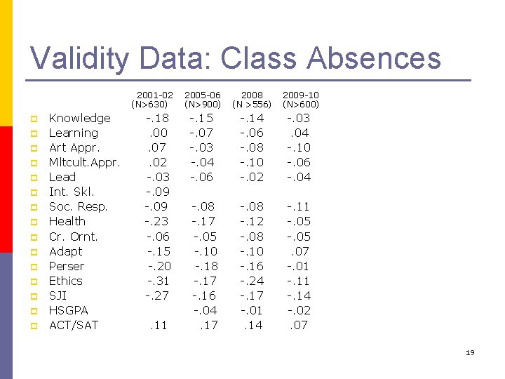 Validity Data: Class Absences 2001 -02 (N>630) p p p p Knowledge Learning Art
