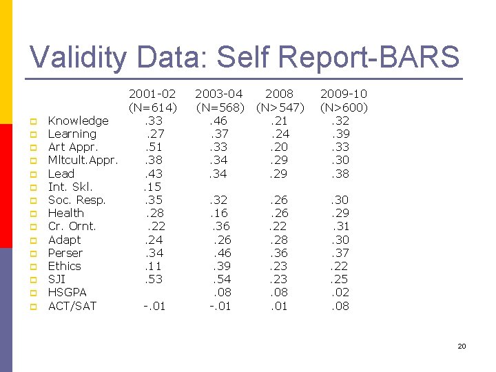 Validity Data: Self Report-BARS p p p p 2001 -02 (N=614) Knowledge. 33 Learning.