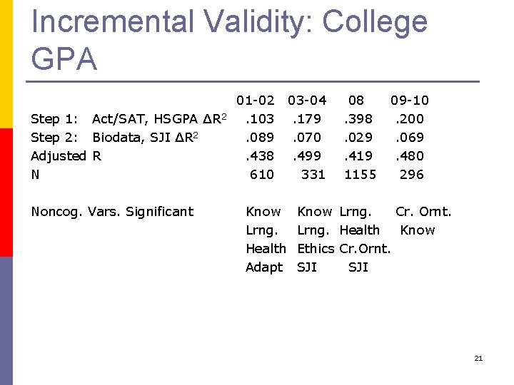 Incremental Validity: College GPA Step 1: Act/SAT, HSGPA ∆R 2 Step 2: Biodata, SJI